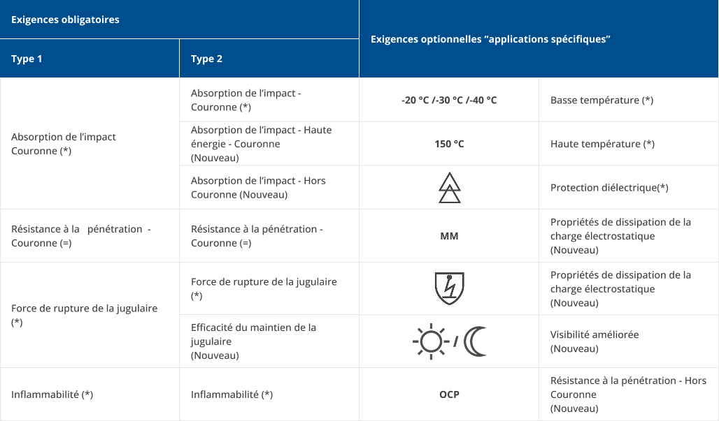 Evolution de la norme EN 397 pour les casques de protection industriels